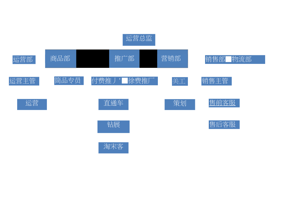 电商运营部组织架构图与职责解析
