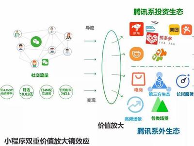 破解电商小程序增长困局 社群运营+裂变机制，引爆用户自发传播
