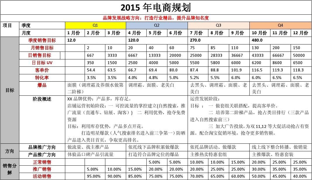 2015全年淘宝天猫京东电商运营工作规划及每月工作计划